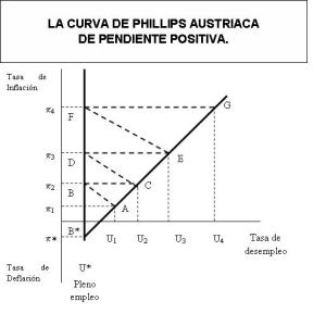 La Curva de Phillips Austríaca